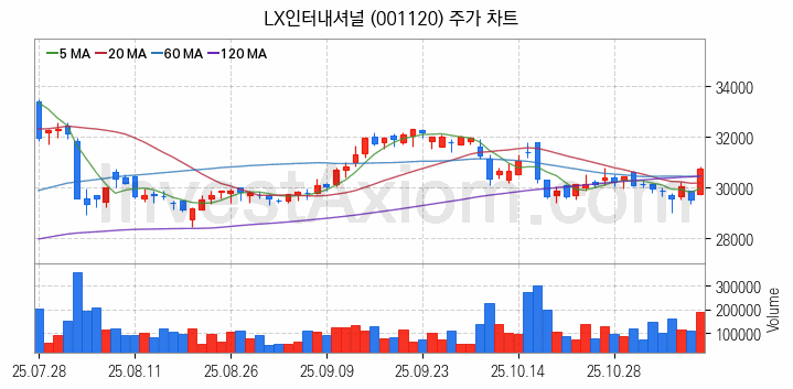 자원개발 관련주 LX인터내셔널 주식 종목의 분석 시점 기준 최근 일봉 차트