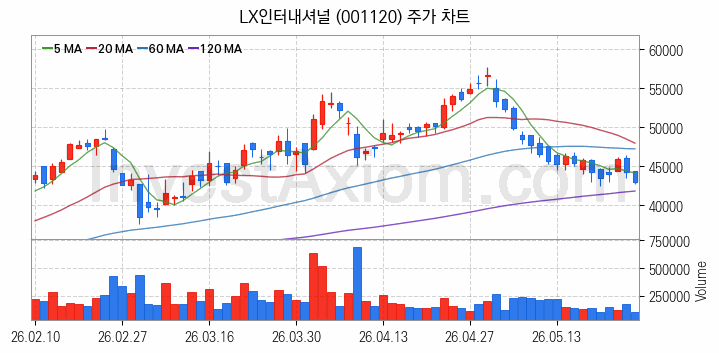 자원개발 관련주 LX인터내셔널 주식 종목의 분석 시점 기준 최근 일봉 차트