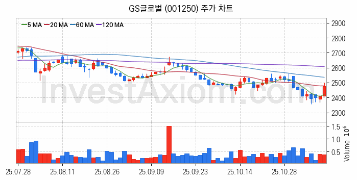 자원개발 관련주 GS글로벌 주식 종목의 분석 시점 기준 최근 일봉 차트