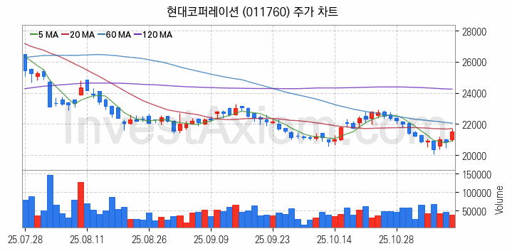 자원개발 관련주 현대코퍼레이션 주식 종목의 분석 시점 기준 최근 일봉 차트