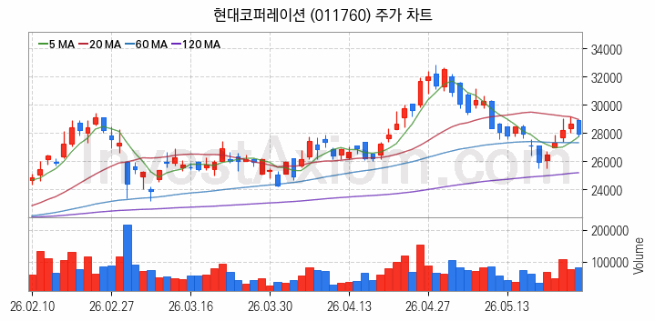 자원개발 관련주 현대코퍼레이션 주식 종목의 분석 시점 기준 최근 일봉 차트