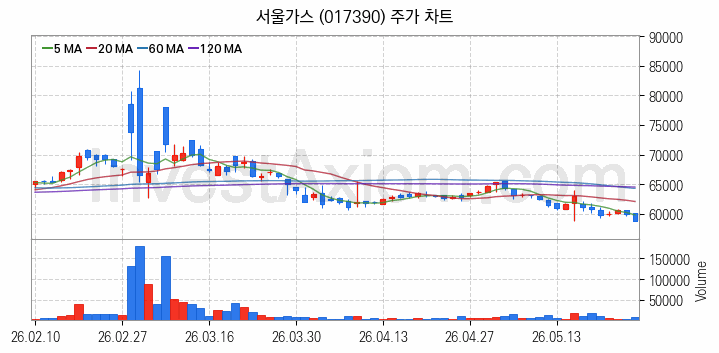 자원개발 관련주 서울가스 주식 종목의 분석 시점 기준 최근 일봉 차트