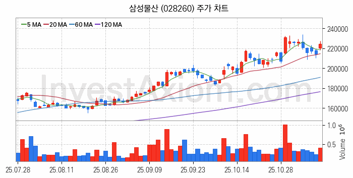 자원개발 관련주 삼성물산 주식 종목의 분석 시점 기준 최근 일봉 차트