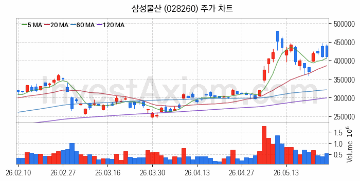 자원개발 관련주 삼성물산 주식 종목의 분석 시점 기준 최근 일봉 차트