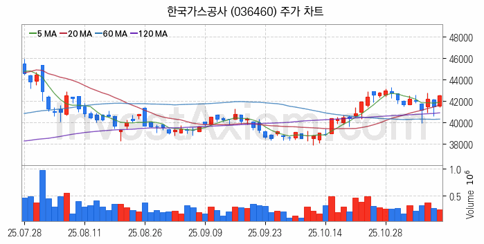 자원개발 관련주 한국가스공사 주식 종목의 분석 시점 기준 최근 일봉 차트