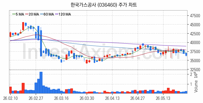 자원개발 관련주 한국가스공사 주식 종목의 분석 시점 기준 최근 일봉 차트