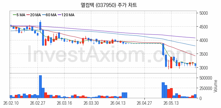 자원개발 관련주 엘컴텍 주식 종목의 분석 시점 기준 최근 일봉 차트