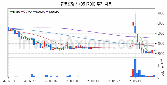 자원개발 관련주 큐로홀딩스 주식 종목의 분석 시점 기준 최근 일봉 차트