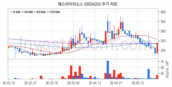 자원개발 관련주 에스아이리소스 주식 종목의 분석 시점 기준 최근 일봉 차트