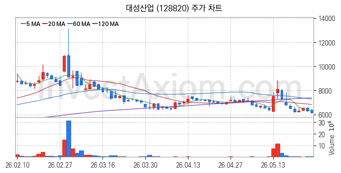 자원개발 관련주 대성산업 주식 종목의 분석 시점 기준 최근 일봉 차트
