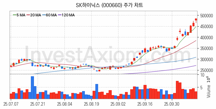 자율주행차 관련주 SK하이닉스 주식 종목의 분석 시점 기준 최근 일봉 차트
