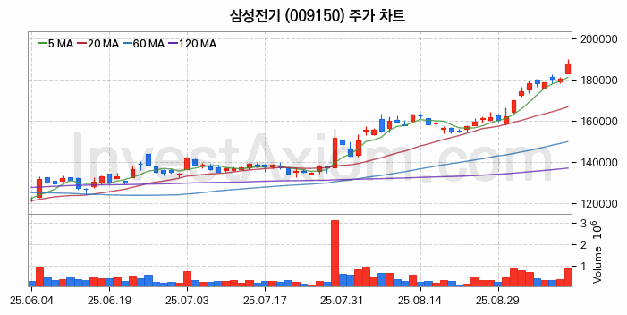 자율주행차 관련주 삼성전기 주식 종목의 분석 시점 기준 최근 일봉 차트