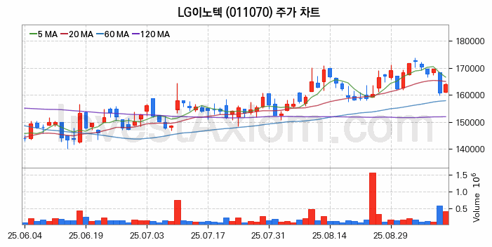자율주행차 관련주 LG이노텍 주식 종목의 분석 시점 기준 최근 일봉 차트