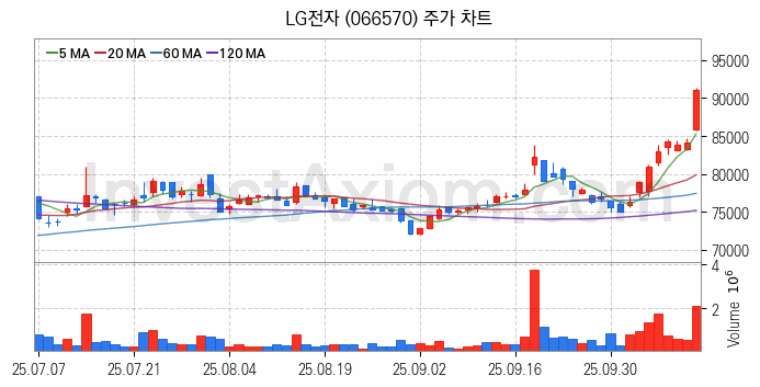 자율주행차 관련주 LG전자 주식 종목의 분석 시점 기준 최근 일봉 차트