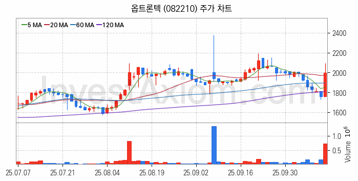 자율주행차 관련주 옵트론텍 주식 종목의 분석 시점 기준 최근 일봉 차트