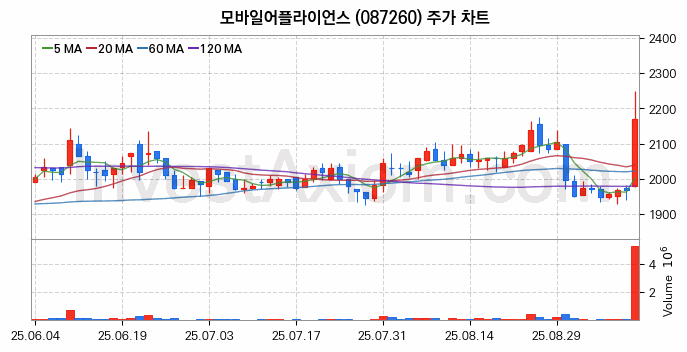 자율주행차 관련주 모바일어플라이언스 주식 종목의 분석 시점 기준 최근 일봉 차트