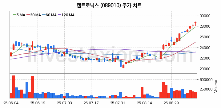 자율주행차 관련주 켐트로닉스 주식 종목의 분석 시점 기준 최근 일봉 차트