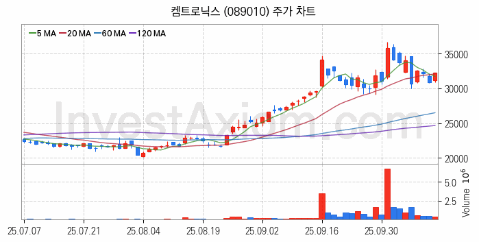 자율주행차 관련주 켐트로닉스 주식 종목의 분석 시점 기준 최근 일봉 차트