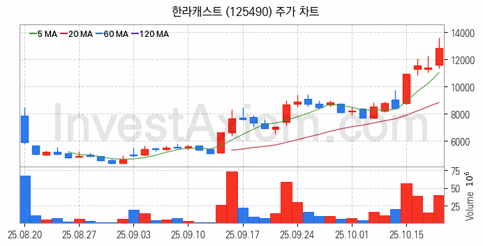 자율주행차 관련주 한라캐스트 주식 종목의 분석 시점 기준 최근 일봉 차트