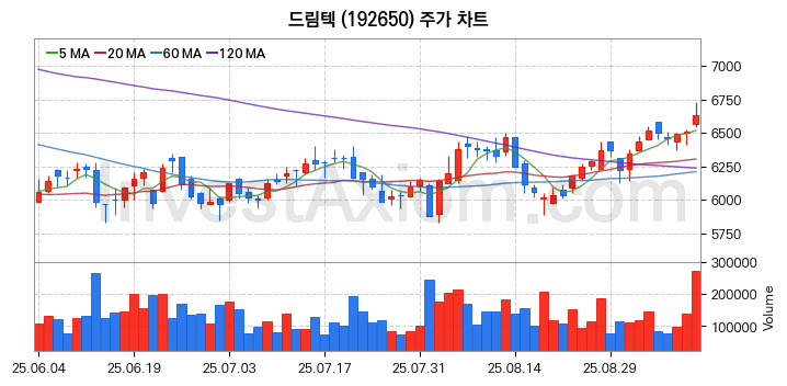 자율주행차 관련주 드림텍 주식 종목의 분석 시점 기준 최근 일봉 차트