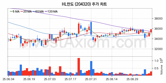 자율주행차 관련주 HL만도 주식 종목의 분석 시점 기준 최근 일봉 차트