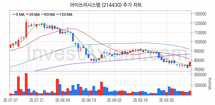자율주행차 관련주 아이쓰리시스템 주식 종목의 분석 시점 기준 최근 일봉 차트