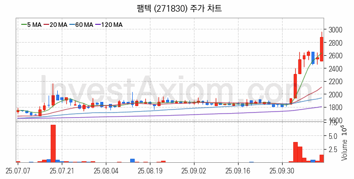 자율주행차 관련주 팸텍 주식 종목의 분석 시점 기준 최근 일봉 차트