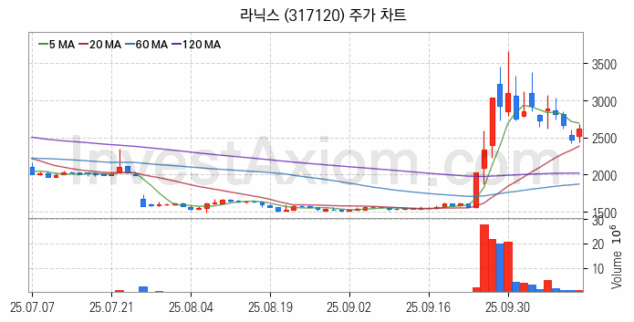 자율주행차 관련주 라닉스 주식 종목의 분석 시점 기준 최근 일봉 차트