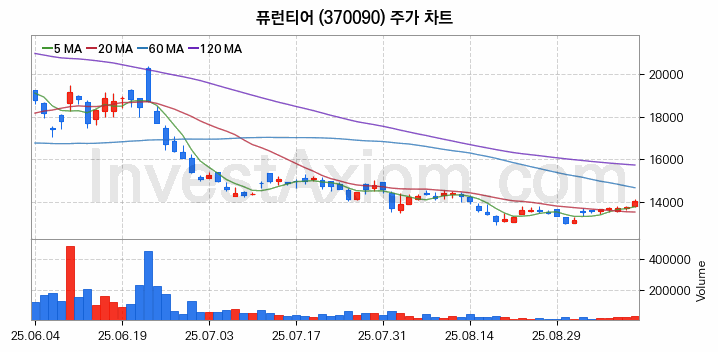 자율주행차 관련주 퓨런티어 주식 종목의 분석 시점 기준 최근 일봉 차트