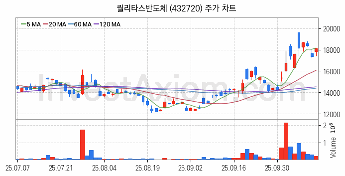 자율주행차 관련주 퀄리타스반도체 주식 종목의 분석 시점 기준 최근 일봉 차트