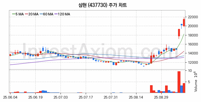 자율주행차 관련주 삼현 주식 종목의 분석 시점 기준 최근 일봉 차트