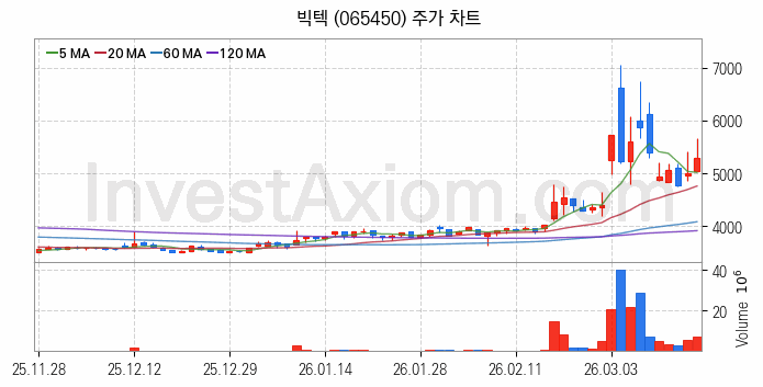 자전거 관련주 빅텍 주식 종목의 분석 시점 기준 최근 일봉 차트