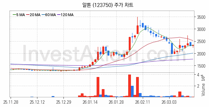 자전거 관련주 알톤 주식 종목의 분석 시점 기준 최근 일봉 차트