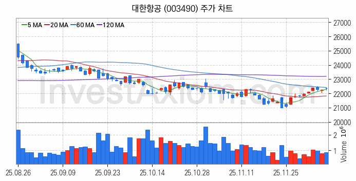 저가항공사 항공 관련주 대한항공 주식 종목의 분석 시점 기준 최근 일봉 차트