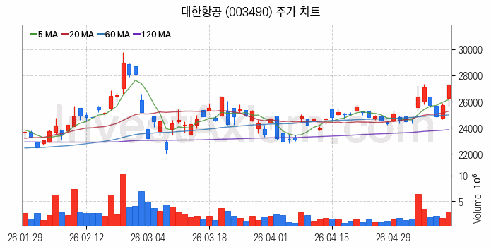 저가항공사 항공 관련주 대한항공 주식 종목의 분석 시점 기준 최근 일봉 차트