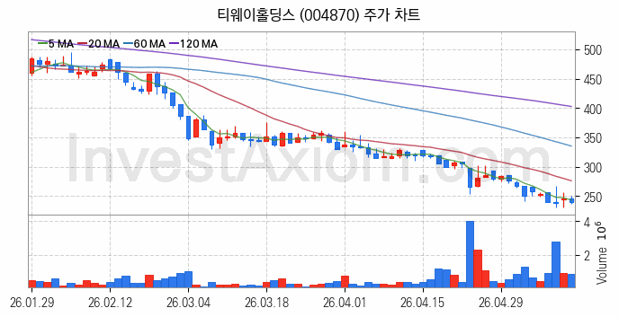 저가항공사 항공 관련주 티웨이홀딩스 주식 종목의 분석 시점 기준 최근 일봉 차트