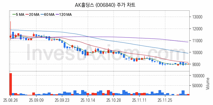 저가항공사 항공 관련주 AK홀딩스 주식 종목의 분석 시점 기준 최근 일봉 차트