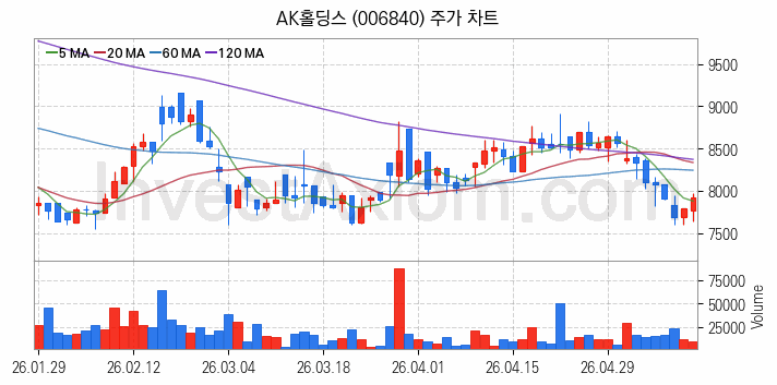 저가항공사 항공 관련주 AK홀딩스 주식 종목의 분석 시점 기준 최근 일봉 차트