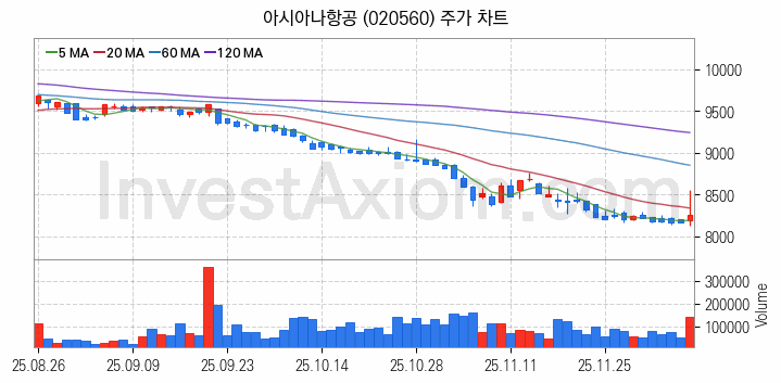 저가항공사 항공 관련주 아시아나항공 주식 종목의 분석 시점 기준 최근 일봉 차트