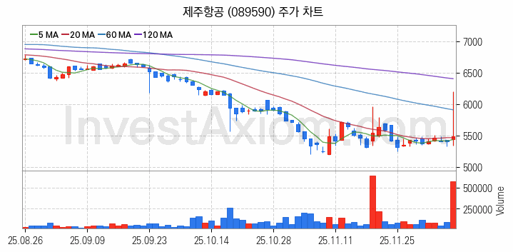 저가항공사 항공 관련주 제주항공 주식 종목의 분석 시점 기준 최근 일봉 차트