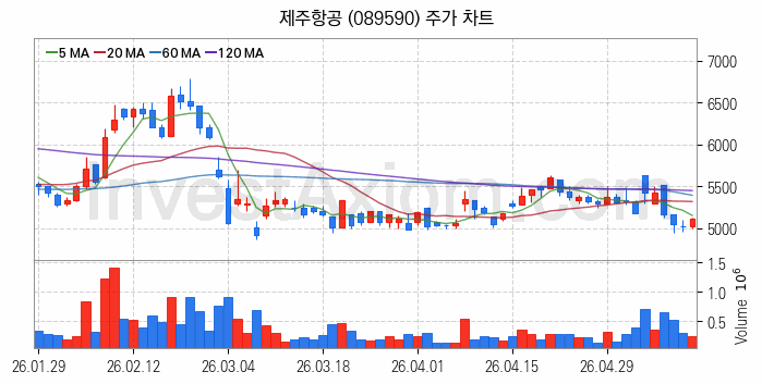 저가항공사 항공 관련주 제주항공 주식 종목의 분석 시점 기준 최근 일봉 차트