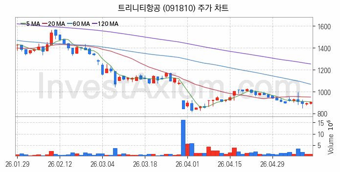 저가항공사 항공 관련주 트리니티항공 주식 종목의 분석 시점 기준 최근 일봉 차트