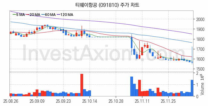 저가항공사 항공 관련주 티웨이항공 주식 종목의 분석 시점 기준 최근 일봉 차트