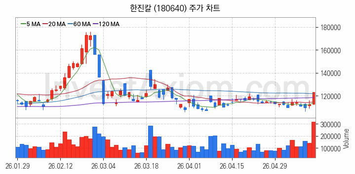 저가항공사 항공 관련주 한진칼 주식 종목의 분석 시점 기준 최근 일봉 차트