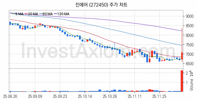 저가항공사 항공 관련주 진에어 주식 종목의 분석 시점 기준 최근 일봉 차트