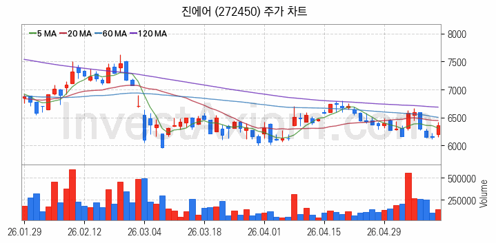 저가항공사 항공 관련주 진에어 주식 종목의 분석 시점 기준 최근 일봉 차트