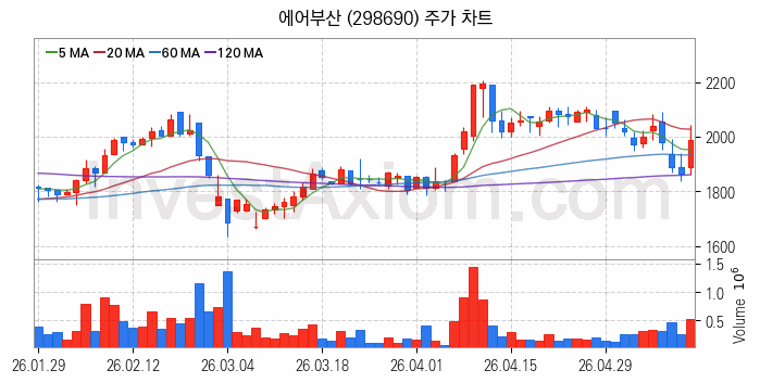 저가항공사 항공 관련주 에어부산 주식 종목의 분석 시점 기준 최근 일봉 차트