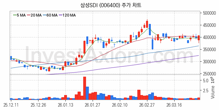 전기자전거 관련주 삼성SDI 주식 종목의 분석 시점 기준 최근 일봉 차트