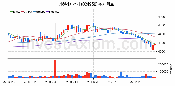 전기자전거 관련주 삼천리자전거 주식 종목의 분석 시점 기준 최근 일봉 차트
