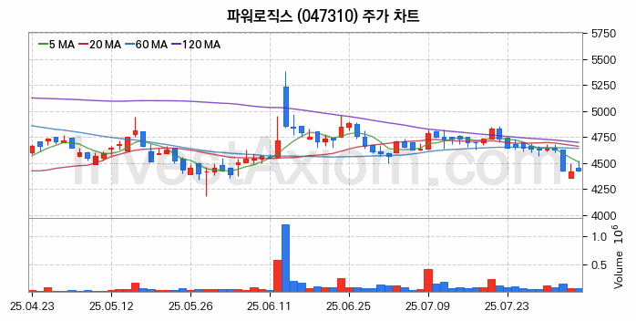 전기자전거 관련주 파워로직스 주식 종목의 분석 시점 기준 최근 일봉 차트